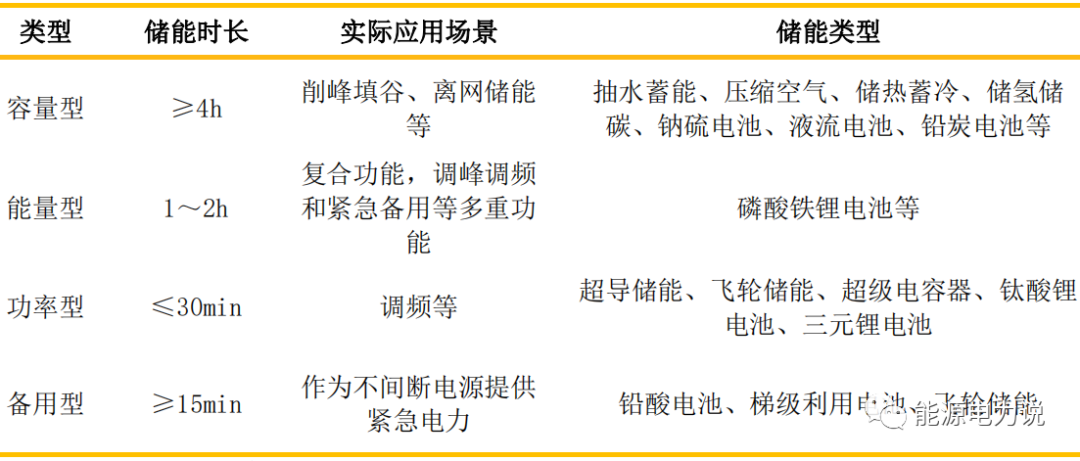 六种储能技术路线，你更看好哪一种呢？