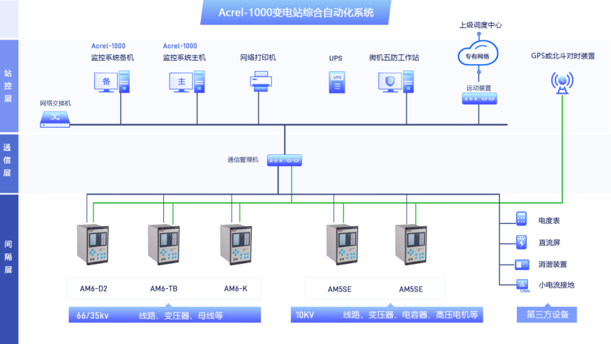 铁路10kV变配电所综合自动化系统的应用