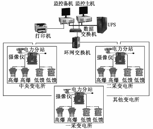 浅谈基于以太网的煤矿电力系统的设计与应用