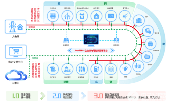 AcrelEMS企业微电网能效管理平台介绍