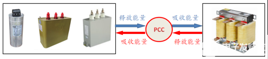 为什么要进行无功补偿，无功补偿的原理、形式是什么