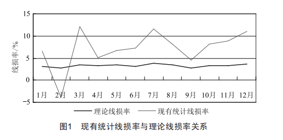 线损率波动的原因分析及实用化改进方法