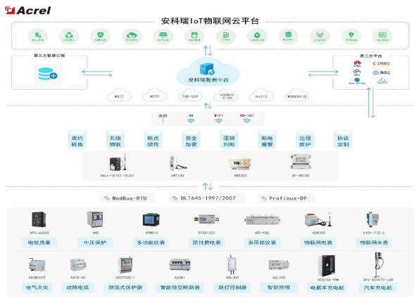 电力系统中泛在电力物联网云平台的功能与应用