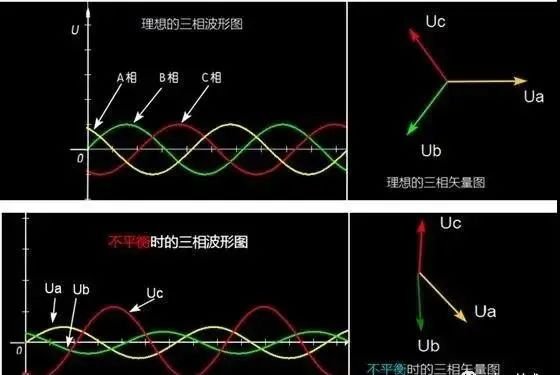 一文详解三相不平衡的原因与危害及其措施